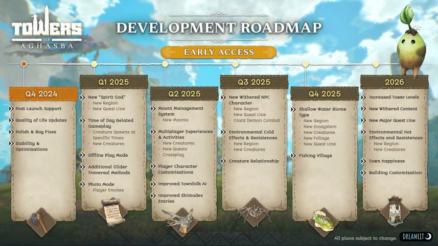 Towers of Aghasba - Early Access Roadmap