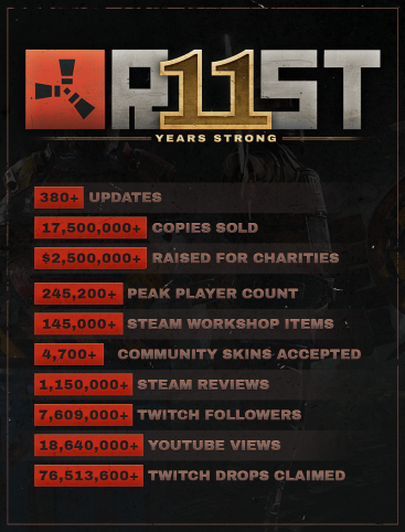 11 Jahre Rust in Zahlen