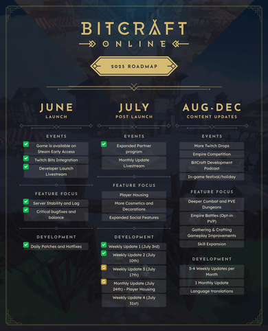 BitCraft Online - Roadmap