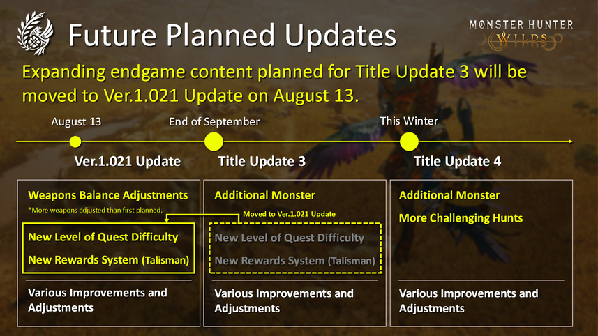 Monster Hunter Wilds - Geplante Updates